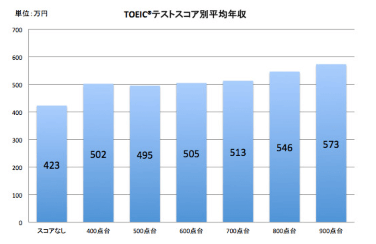 TOEICスコア別平均年収をまとめている表