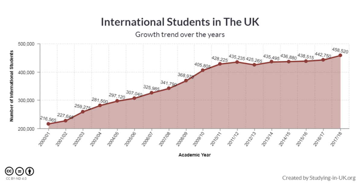イギリスの留学生の数を表したグラフ