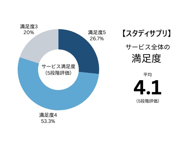 スタディサプリのサービス満足度の調査結果(EnglishWith独自調査)