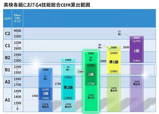 英検各級における4技能総合CEFR算出範囲